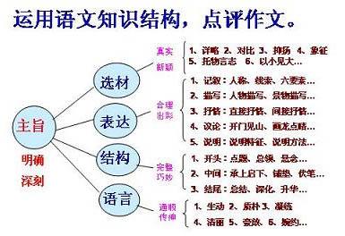 作文知识点,初中语文作文写作技巧总结-1